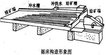 搖床選金(圖1) 搖床選金(圖1)