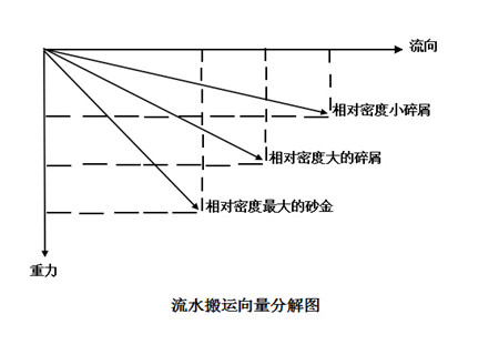 礦金礦的富集成礦作用(圖1) 礦金礦的富集成礦作用(圖1)