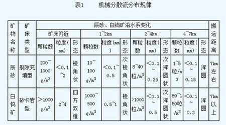 永晨教您重砂勘探測量細則(圖1) 永晨教您重砂勘探測量細則(圖1)